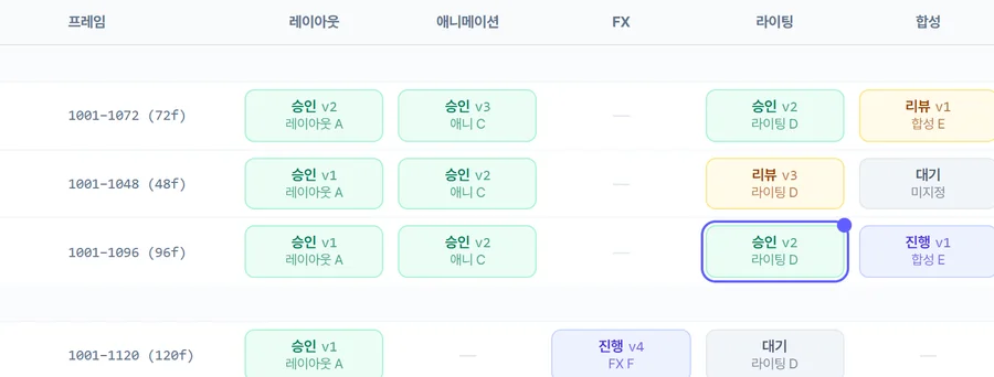 샷과 공정별 진행 상황을 보여주는 CGFlow 샷 보드 화면